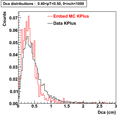 P06ib: Plots-DCA-KPlus-dca_0.40pT0.50_0nch1000