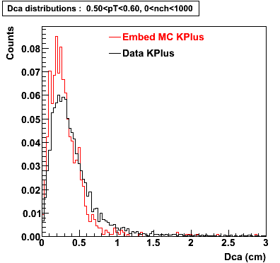 P06ib: Plots-DCA-KPlus-dca_0.50pT0.60_0nch1000