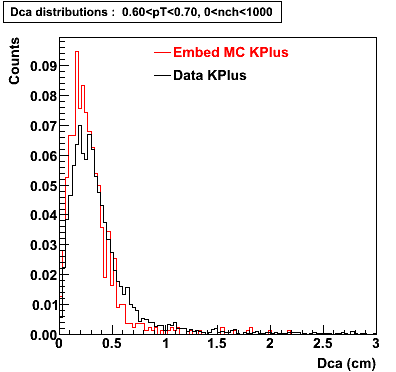 P06ib: Plots-DCA-KPlus-dca_0.60pT0.70_0nch1000