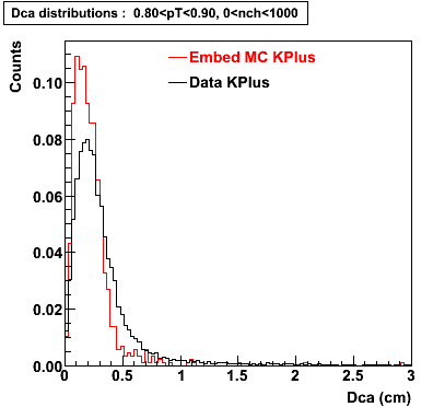 P06ib: Plots-DCA-KPlus-dca_0.80pT0.90_0nch1000