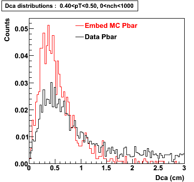 P06ib: Plots-DCA-Pbar-dca_0.40pT0.50_0nch1000