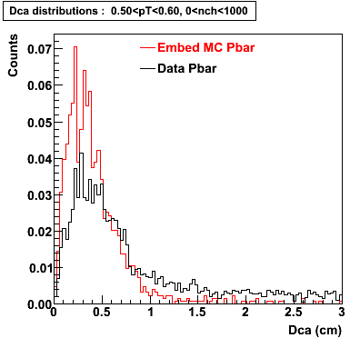 P06ib: Plots-DCA-Pbar-dca_0.50pT0.60_0nch1000