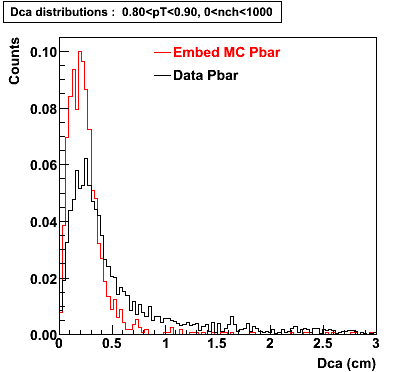 P06ib: Plots-DCA-Pbar-dca_0.80pT0.90_0nch1000