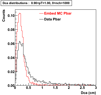 P06ib: Plots-DCA-Pbar-dca_0.90pT1.00_0nch1000