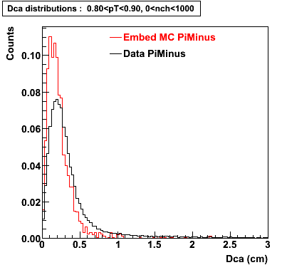 P06ib: Plots-DCA-PiMinus-dca_0.80pT0.90_0nch1000