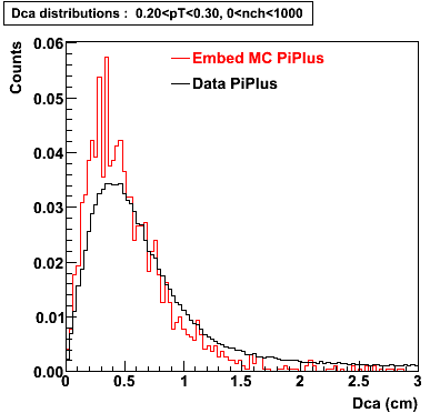 P06ib: Plots-DCA-PiPlus-dca_0.20pT0.30_0nch1000