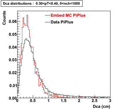 P06ib: Plots-DCA-PiPlus-dca_0.30pT0.40_0nch1000