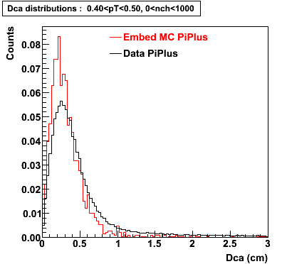 P06ib: Plots-DCA-PiPlus-dca_0.40pT0.50_0nch1000