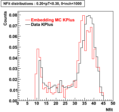 P06ib: Plots_Nfit-KPlusMinus-nfit_0.20pT0.30_0nch1000