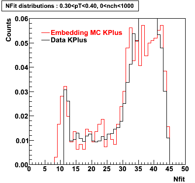 P06ib: Plots_Nfit-KPlus-nfit_0.30pT0.40_0nch1000