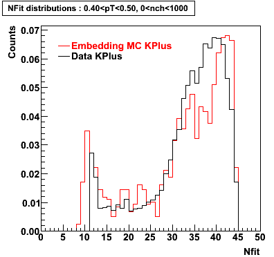 P06ib: Plots_Nfit-KPlus-nfit_0.40pT0.50_0nch1000