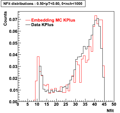 P06ib: Plots_Nfit-KPlus-nfit_0.50pT0.60_0nch1000