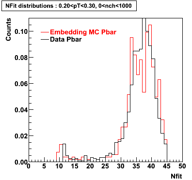 P06ib: Plots_Nfit-Pbar-nfit_0.20pT0.30_0nch1000