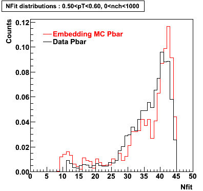 P06ib: Plots_Nfit-Pbar-nfit_0.50pT0.60_0nch1000