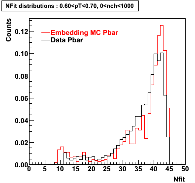 P06ib: Plots_Nfit-Pbar-nfit_0.60pT0.70_0nch1000