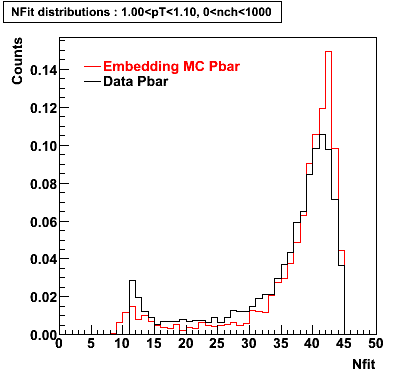 P06ib: Plots_Nfit-Pbar-nfit_1.00pT1.10_0nch1000