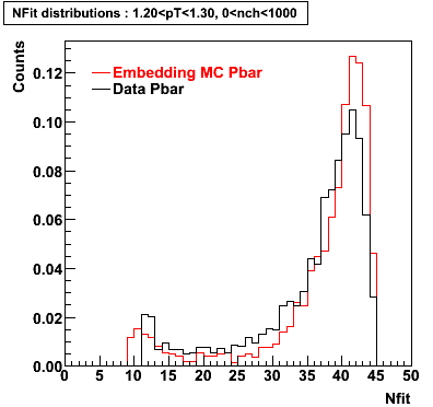 P06ib: Plots_Nfit-Pbar-nfit_1.20pT1.30_0nch1000