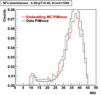 P06ib: Plots_Nfit-PiMinus-nfit_0.30pT0.40_0nch1000