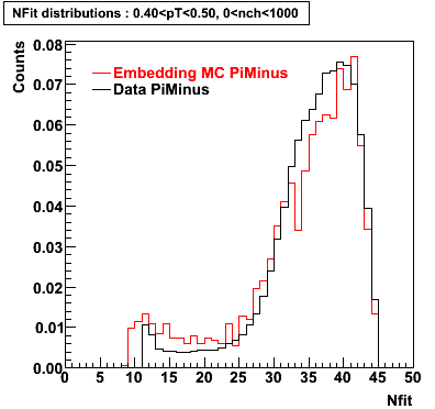 P06ib: Plots_Nfit-PiMinus-nfit_0.40pT0.50_0nch1000