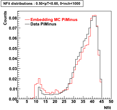 P06ib: Plots_Nfit-PiMinus-nfit_0.50pT0.60_0nch1000