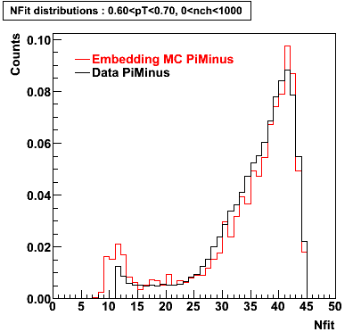 P06ib: Plots_Nfit-PiMinus-nfit_0.60pT0.70_0nch1000