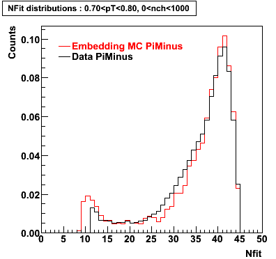 P06ib: Plots_Nfit-PiMinus-nfit_0.70pT0.80_0nch1000