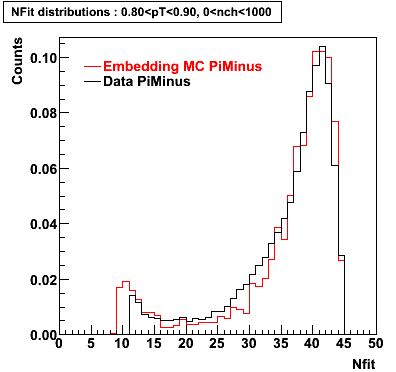 P06ib: Plots_Nfit-PiMinus-nfit_0.80pT0.90_0nch1000