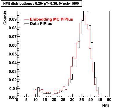 P06ib: Plots_Nfit-PiPlusMinus-nfit_0.20pT0.30_0nch1000