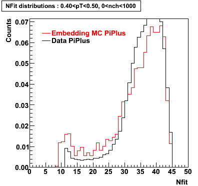 P06ib: Plots_Nfit-PiPlus-nfit_0.40pT0.50_0nch1000