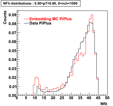 P06ib: Plots_Nfit-PiPlus-nfit_0.50pT0.60_0nch1000