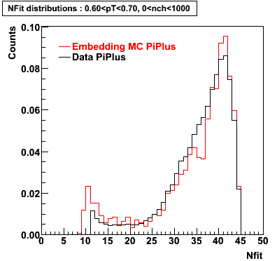 P06ib: Plots_Nfit-PiPlus-nfit_0.60pT0.70_0nch1000