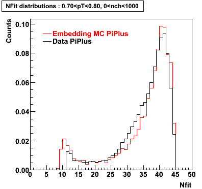 P06ib: Plots_Nfit-PiPlus-nfit_0.70pT0.80_0nch1000