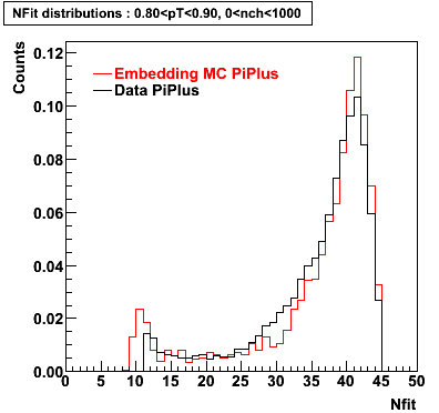 P06ib: Plots_Nfit-PiPlus-nfit_0.80pT0.90_0nch1000