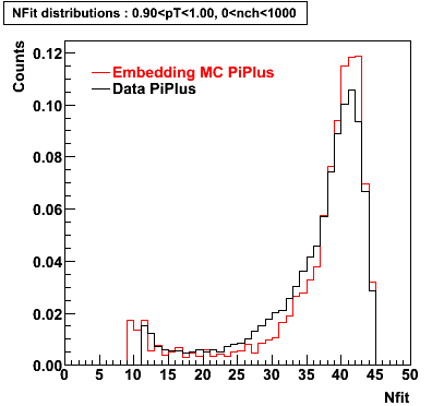 P06ib: Plots_Nfit-PiPlus-nfit_0.90pT1.00_0nch1000