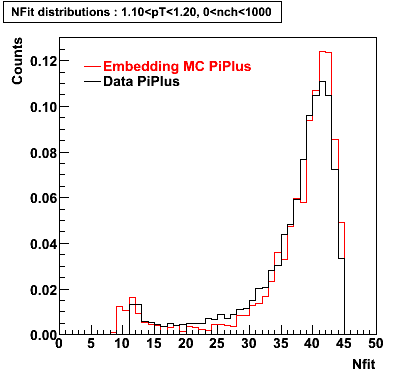 P06ib: Plots_Nfit-PiPlus-nfit_1.10pT1.20_0nch1000