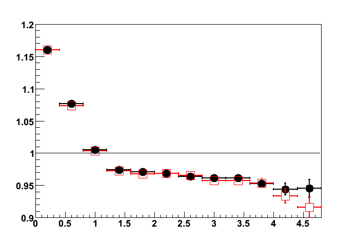 A_0 vs pt