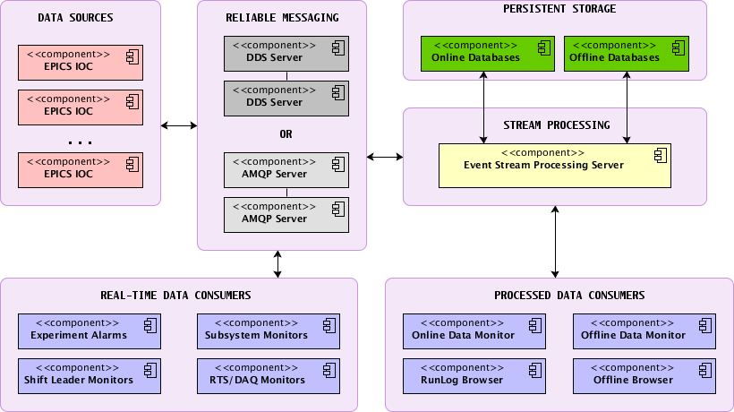 Online Domain Overview