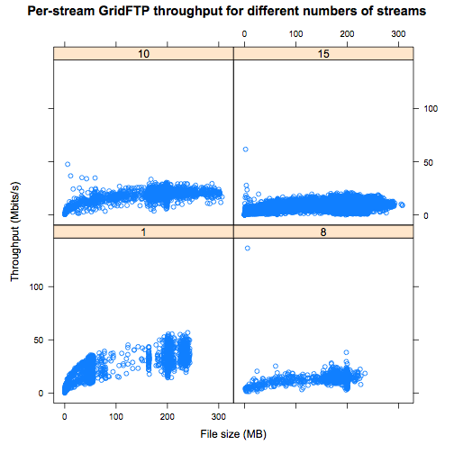 Per stream GridFTP Throughput