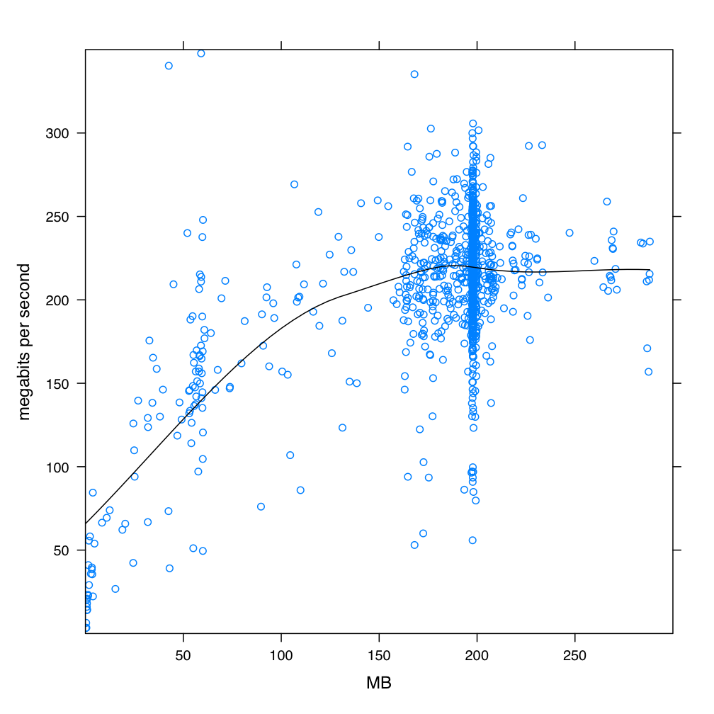 Data transfer rates vs. File Size.