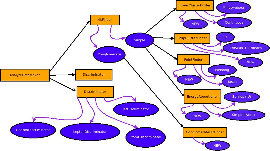 Diagram for StEEmcAnalysisTreeMaker