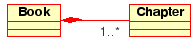 Visual representation of a Composition relationship in UML