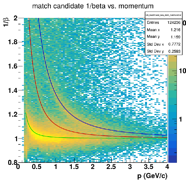 first 1/beta vs. momentum plot from data  (w/o slewing corrections)