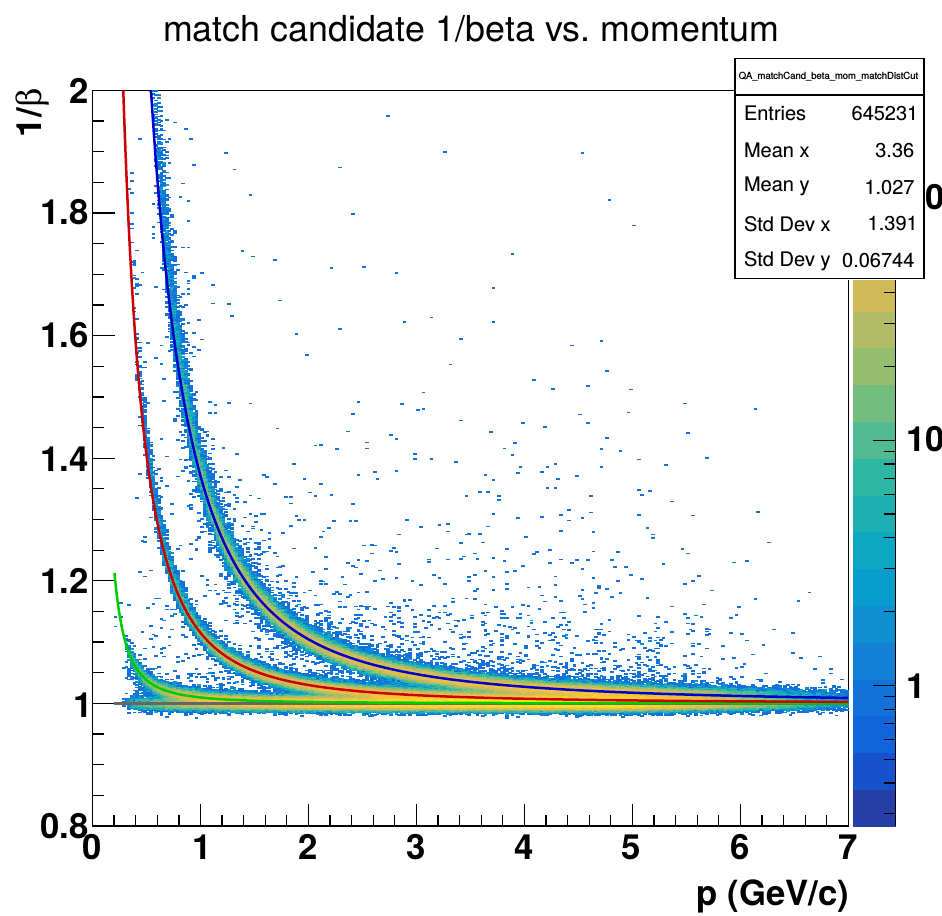 eTOF PID in simulation (2 electrons, 2 pions, 2 kaons, 2 protons per event)