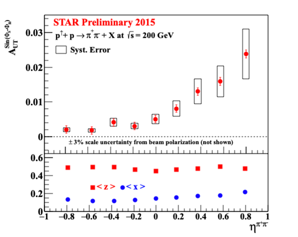 A_UT vs Eta