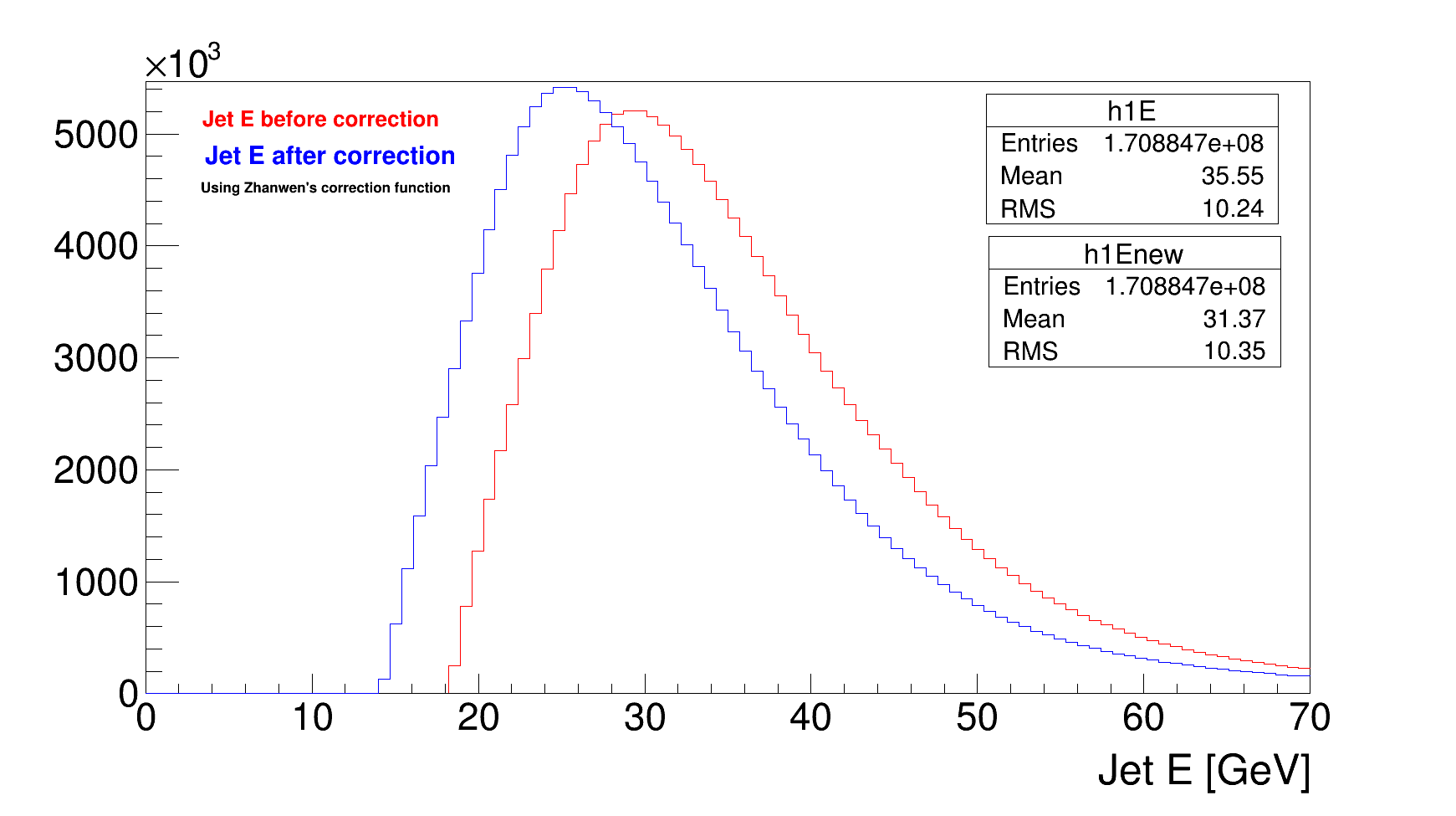 Energy Correction