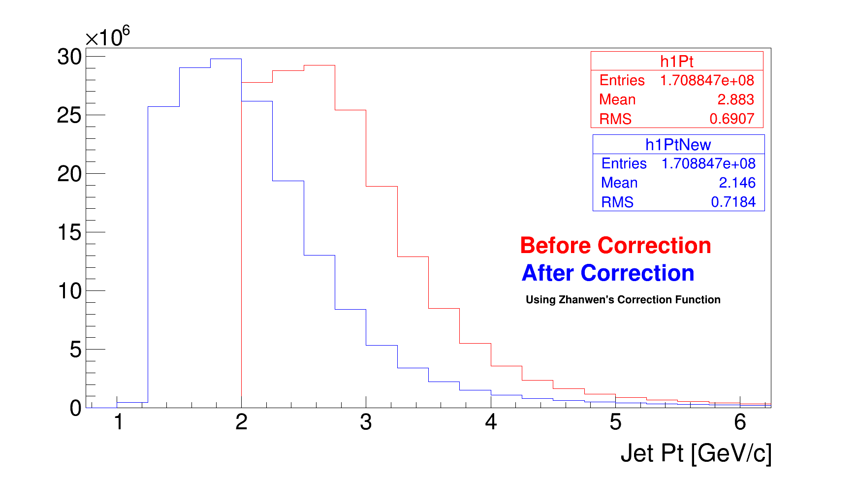 Pt Correction