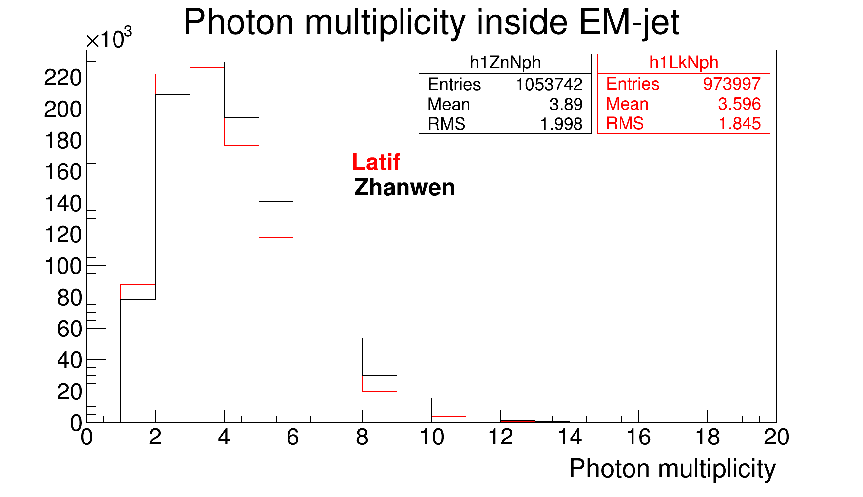 nPhotons